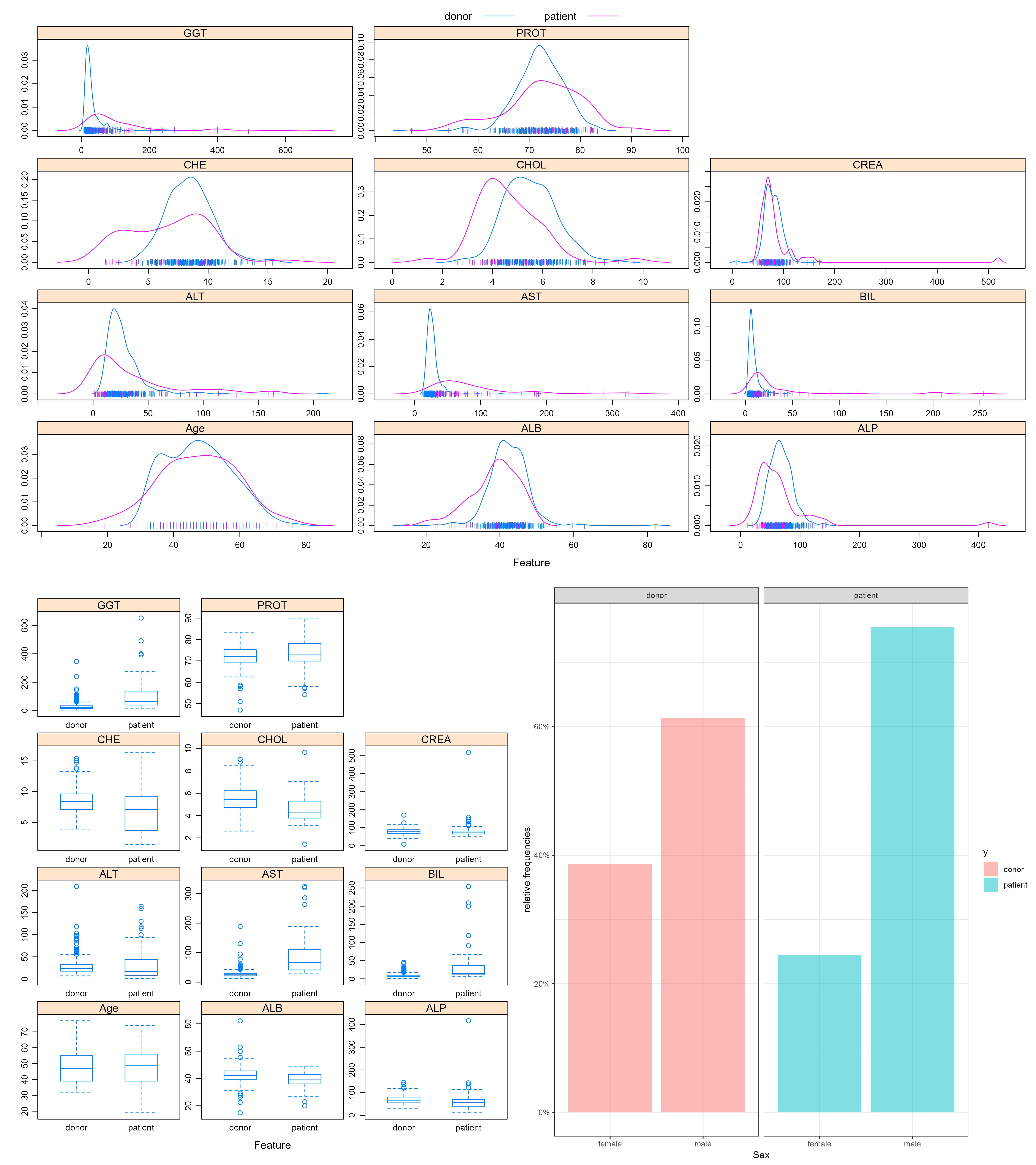 Feature Plots of Training set