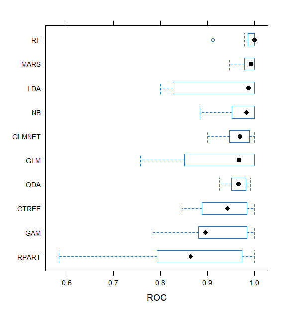 Cross-validation ROC on Training Set