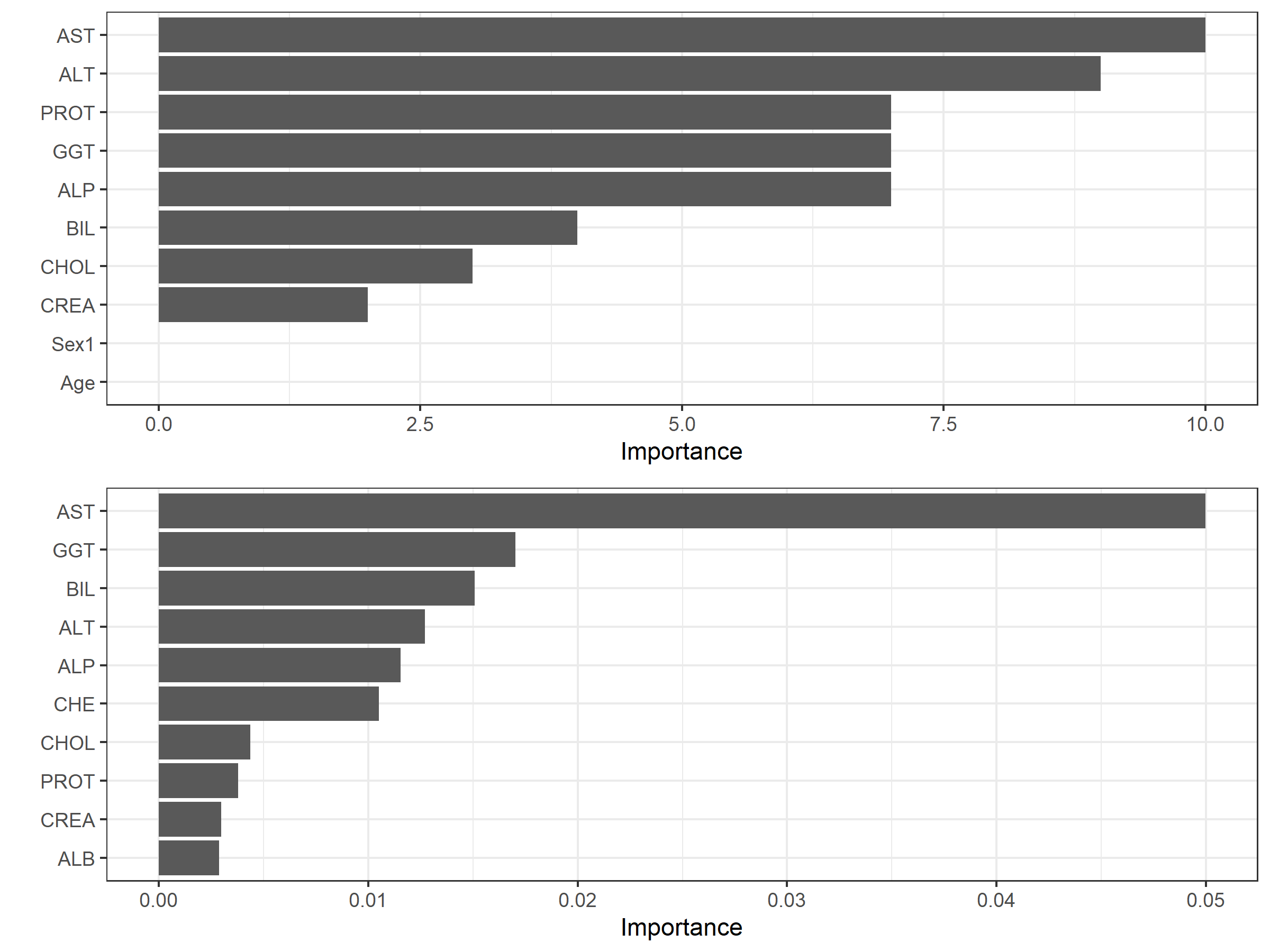 Variable Importance Plots (Top: MARS, Bottom: RF)